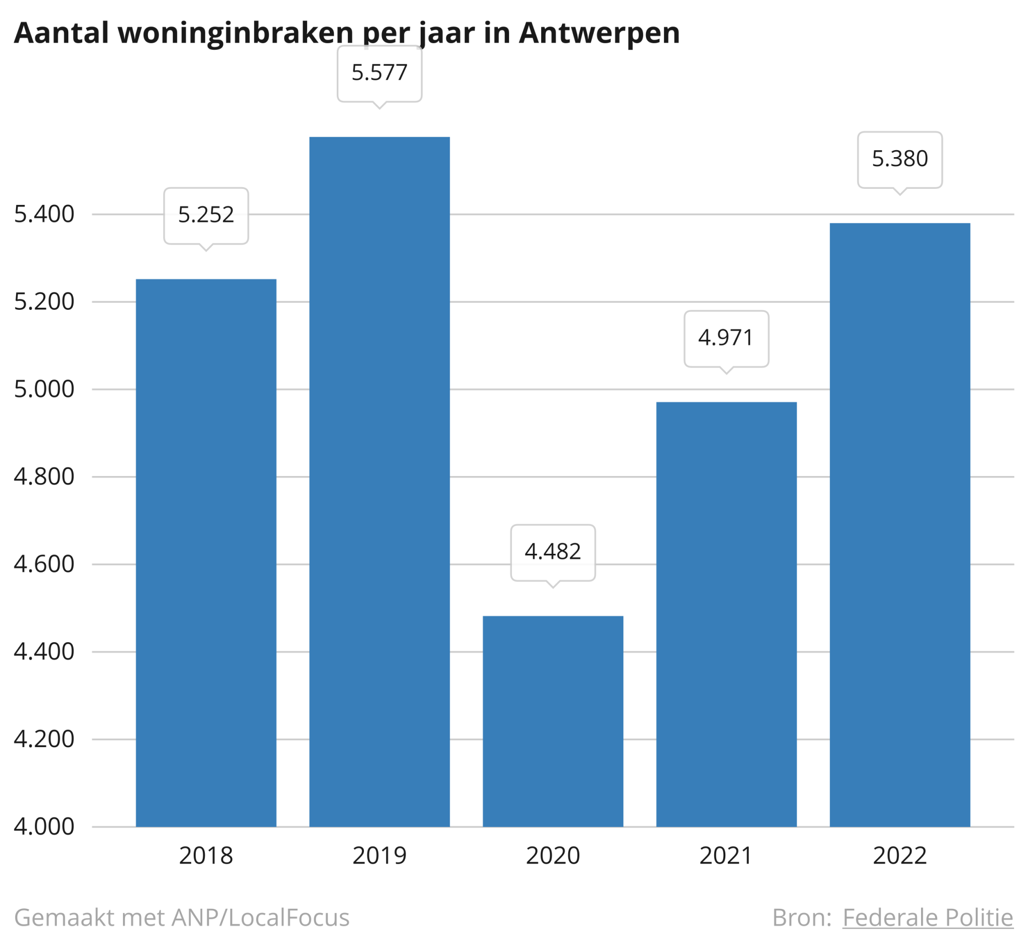 Aantal woninginbraken per jaar in Antwerpen 